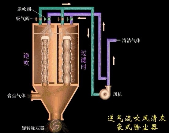 廢氣除塵工藝動態(tài)圖，你絕對沒看過